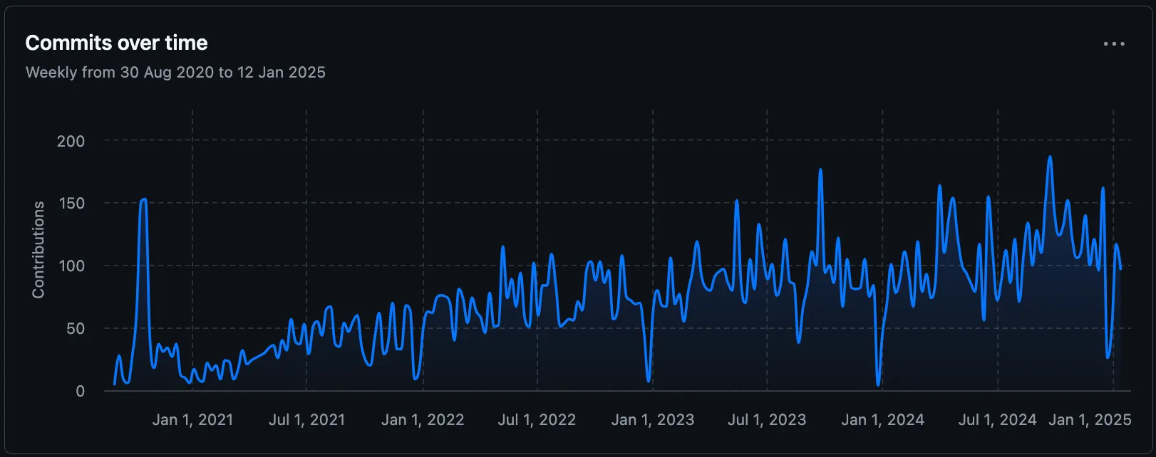 cloudflare-docs contributor graph